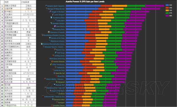 魔兽世界8.0鸟德特质怎么选 8.0咕咕特质推荐及