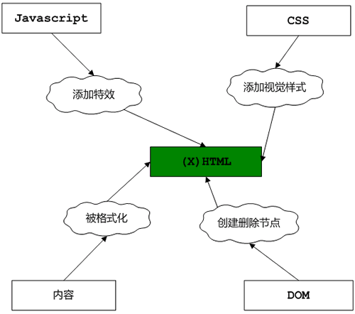 CSS, HTML and front-end technology layer illustration_HTML/Xhtml_Web page production