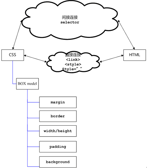 CSS和HTML与前端技术层图示_脚本之家jb51.net整理