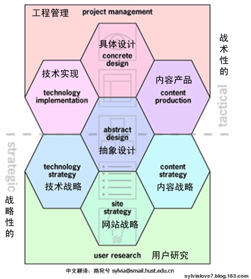 用户体验的元素还是网页设计的元素