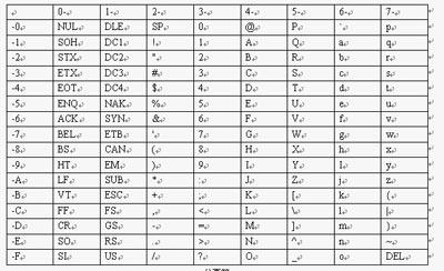 WPS文字如何将复制的文本转换为表格以整理ASCII码表为例(图4)