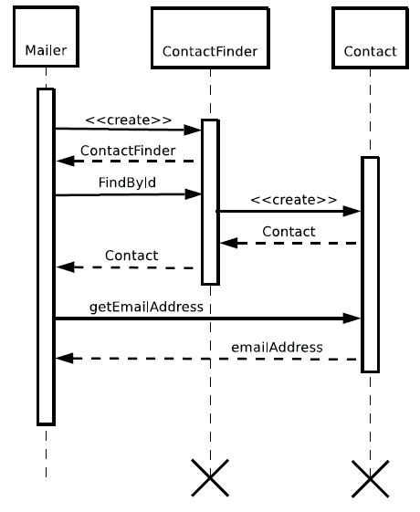 php设计模式介绍之编程惯用法