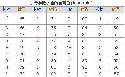 event.keyCode键码值表 附只能输入特定的字符串代码_javascript技巧