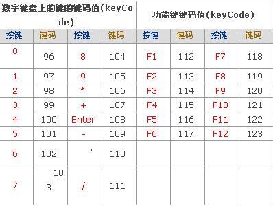 event.keyCode键码值表 附只能输入特定的字符串代码_javascript技巧