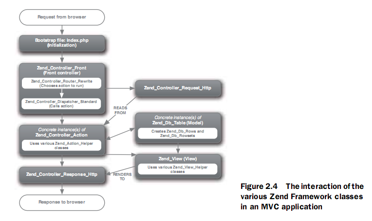 zend framework 处理请求流程图