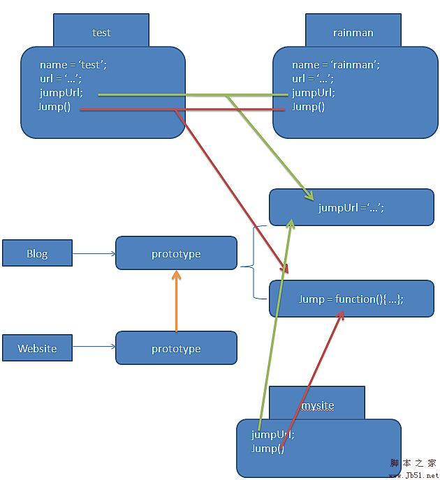 Instructions for using prototype in JavaScript_javascript skills