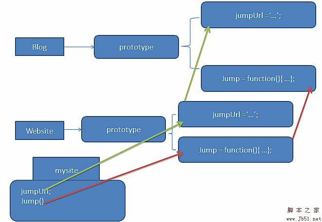 Instructions for using prototype in JavaScript_javascript skills
