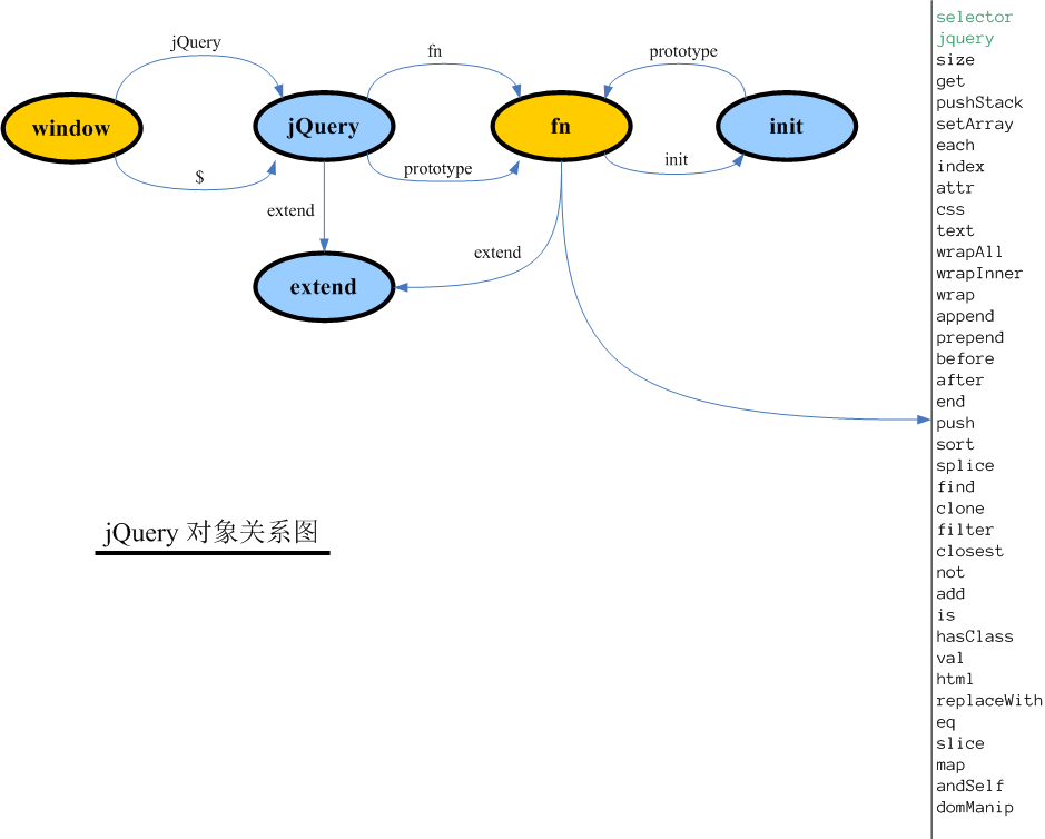 Simulation code of jQuery's implementation principle -1 Core part_jquery