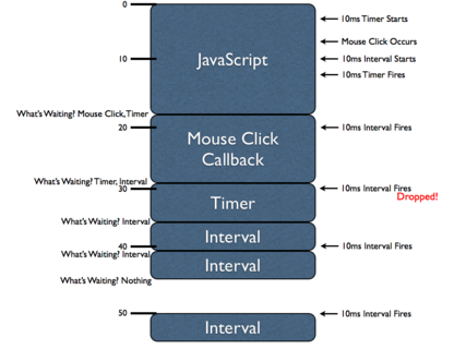Analysis of the working principle of JavaScript single-threaded engine_javascript skills