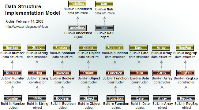 JavaScript 객체 모델 실행 model_javascript 기술