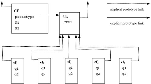 JavaScript 객체 모델 실행 model_javascript 기술