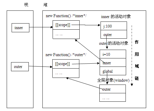 Understand Javascript_15_scope allocation and variable access rules, and then send a closure_javascript skills