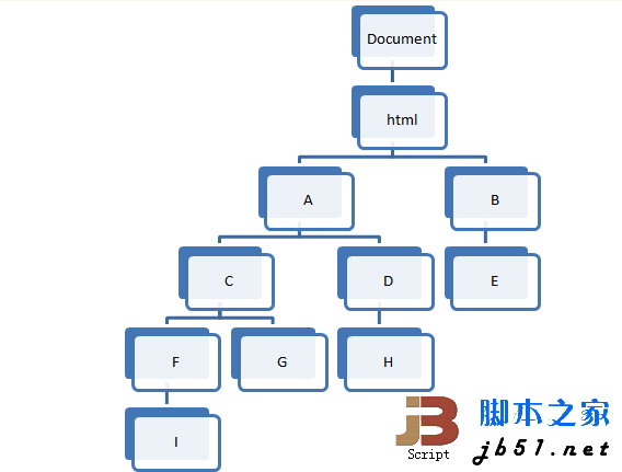 Implementation code for finding the nearest common ancestor element in js_javascript skills