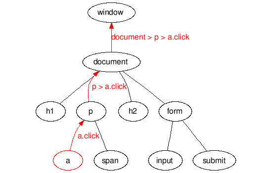 Analysis of the differences between .bind(), .live() and .delegate() in jQuery_jquery