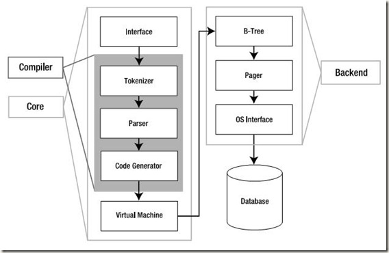 asp.net下SQLite(轻量级最佳数据库) 原理分析和开发应用