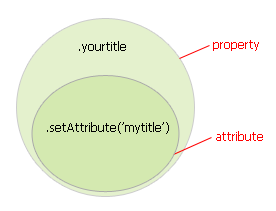 property and attribute