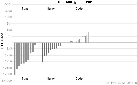 php和c++效率相比示意圖