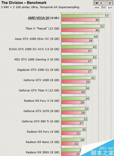 網友ps amd vega顯卡遊戲跑分:挺像一回事