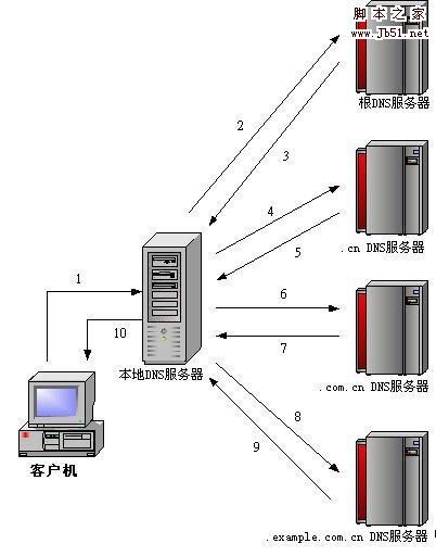 centos5.3 搭建DNS多域名解析服务器的教程