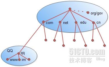 dns 域的名稱層次結構