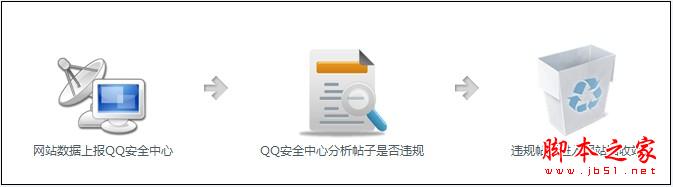 Discuz! 的防水墙使用教程(基础篇)