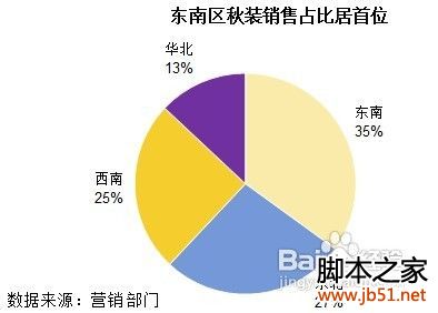 图表说话之解析excel实践者商务饼图做法