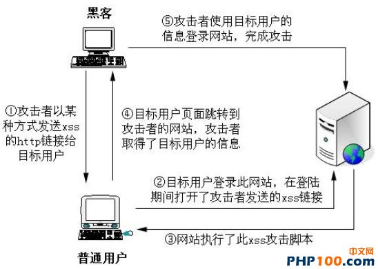 PHP漏洞全解(详细介绍)