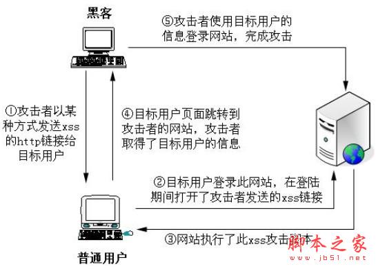 PHP漏洞全解(详细介绍)