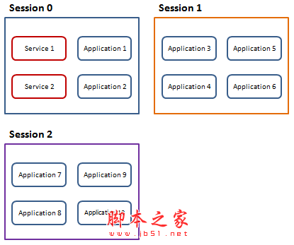 asp.net中穿透Session 0 隔离（一）