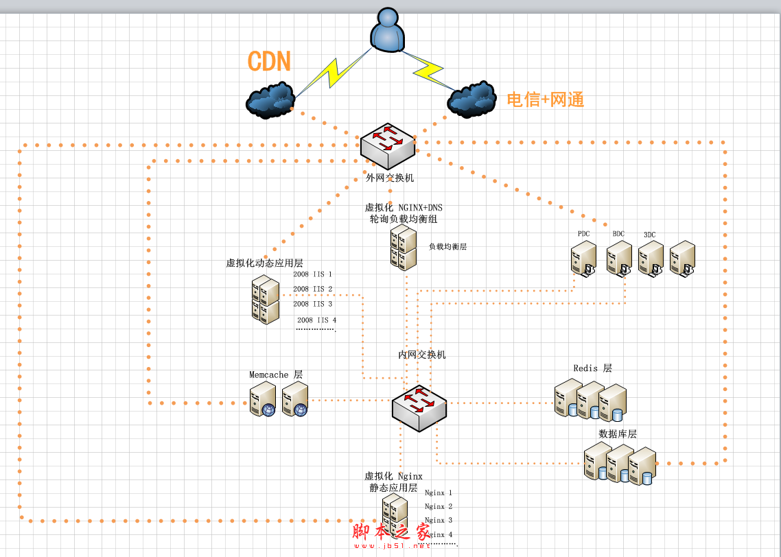 Nginx反向代理+DNS轮询+IIS7.5 千万PV 百万IP 双线 网站架构案例