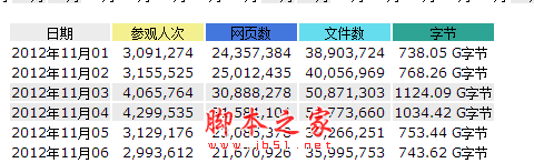 Nginx反向代理+DNS轮询+IIS7.5 千万PV 百万IP 双线 网站架构案例