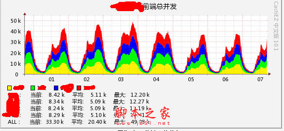 Nginx反向代理+DNS轮询+IIS7.5 千万PV 百万IP 双线 网站架构案例