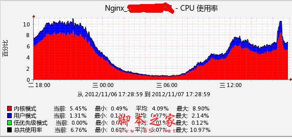Nginx反向代理+DNS轮询+IIS7.5 千万PV 百万IP 双线 网站架构案例