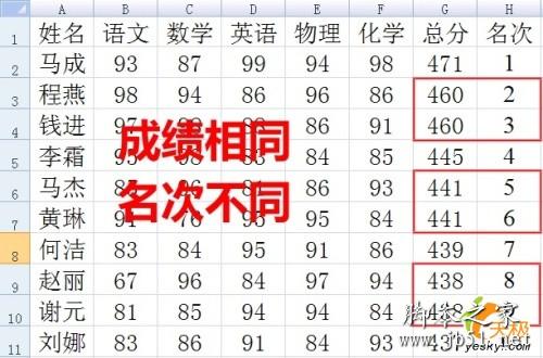 Excel做成绩表时自动实现同分同名次 脚本之家