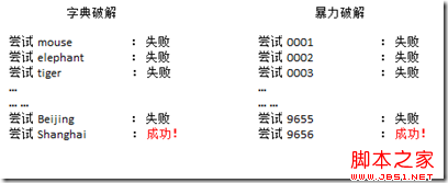 使用 Salt + Hash 将密码加密后再存储进数据库