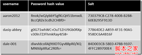 使用 Salt + Hash 将密码加密后再存储进数据库