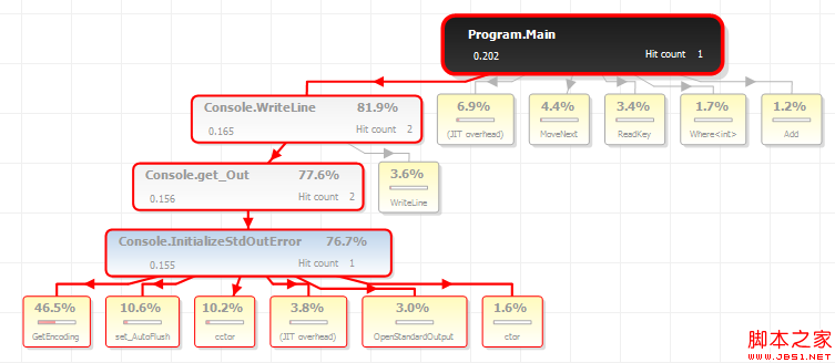 .NET性能调优之一：ANTS Performance Profiler的使用介绍