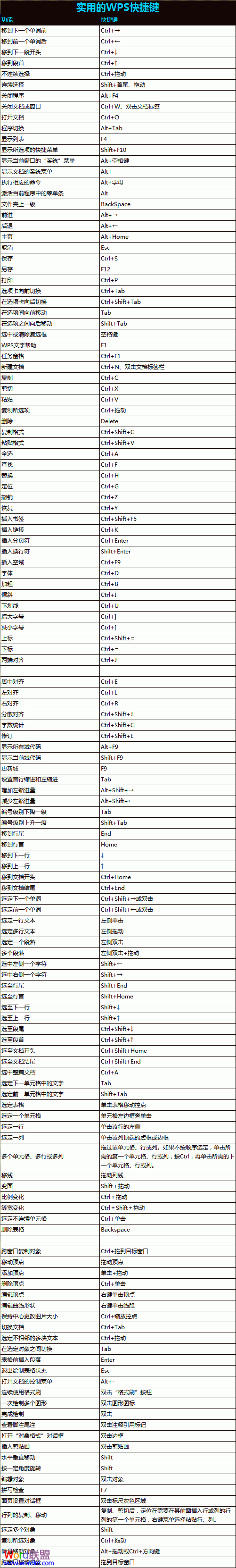 WPS常用快捷键大全