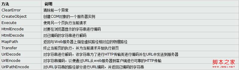 Asp.net内置对象之Server对象(概述及应用)