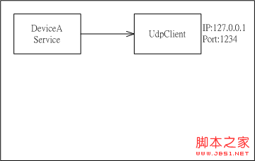 .NET中应用程序内共享UdpClient联机的实现方法