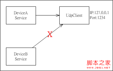 .NET中应用程序内共享UdpClient联机的实现方法