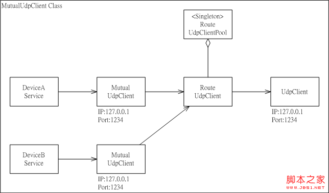 .NET中应用程序内共享UdpClient联机的实现方法