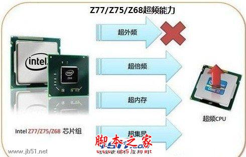 Intel 酷睿 i7 3770k处理器配什么主板
