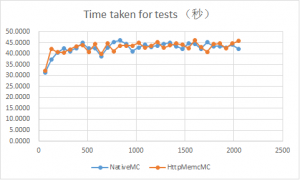 Nginx HttpMemcModule和直接访问memcached效率对比测试