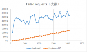 Nginx HttpMemcModule和直接访问memcached效率对比测试