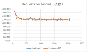 Nginx HttpMemcModule和直接访问memcached效率对比测试