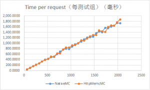 Nginx HttpMemcModule和直接访问memcached效率对比测试