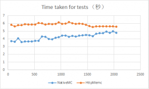 Nginx HttpMemcModule和直接访问memcached效率对比测试