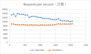 Nginx HttpMemcModule和直接访问memcached效率对比测试