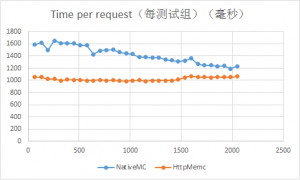 Nginx HttpMemcModule和直接访问memcached效率对比测试